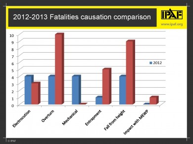 Main causes of fatalities