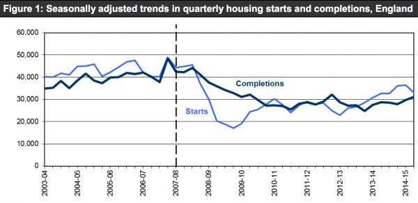 House building starts september