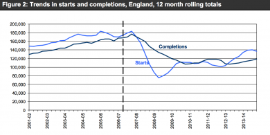 Housing starts q4