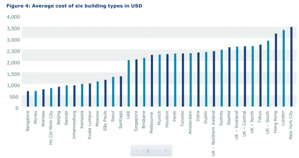 Building costs