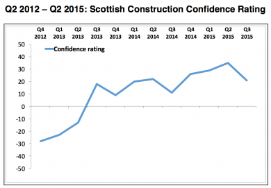 Scottish Building Federation confidence