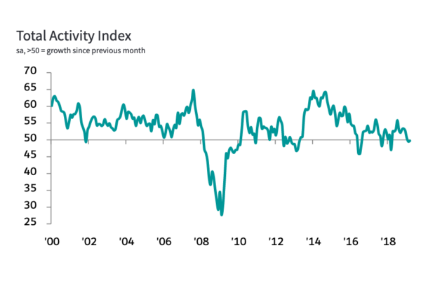 Construction buyers report another month of falling output