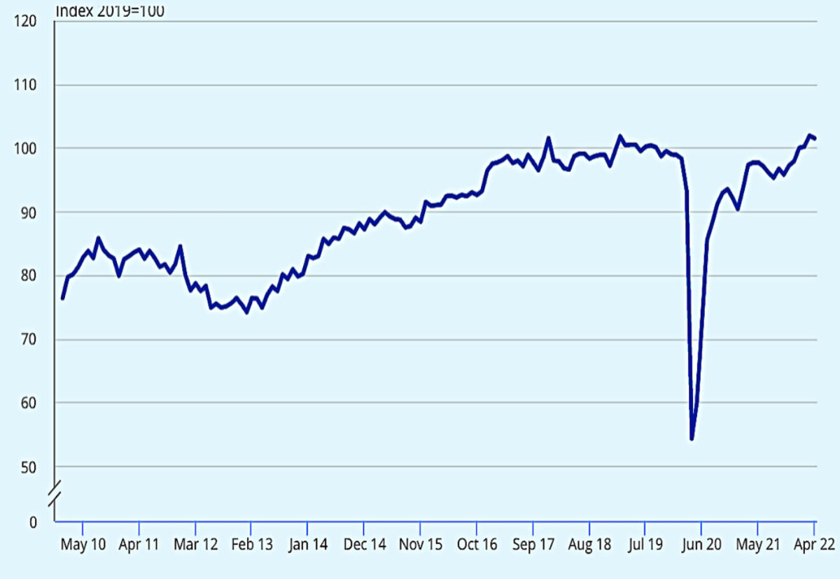 Construction output dips amid economic slowdown fears 1