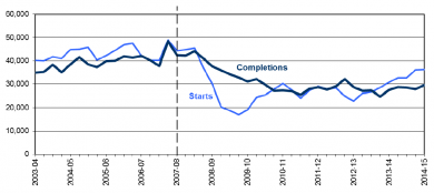 Seasonally adjusted trends in quarterly housing starts and completions, England