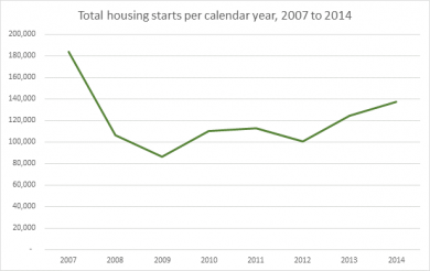 Housing starts