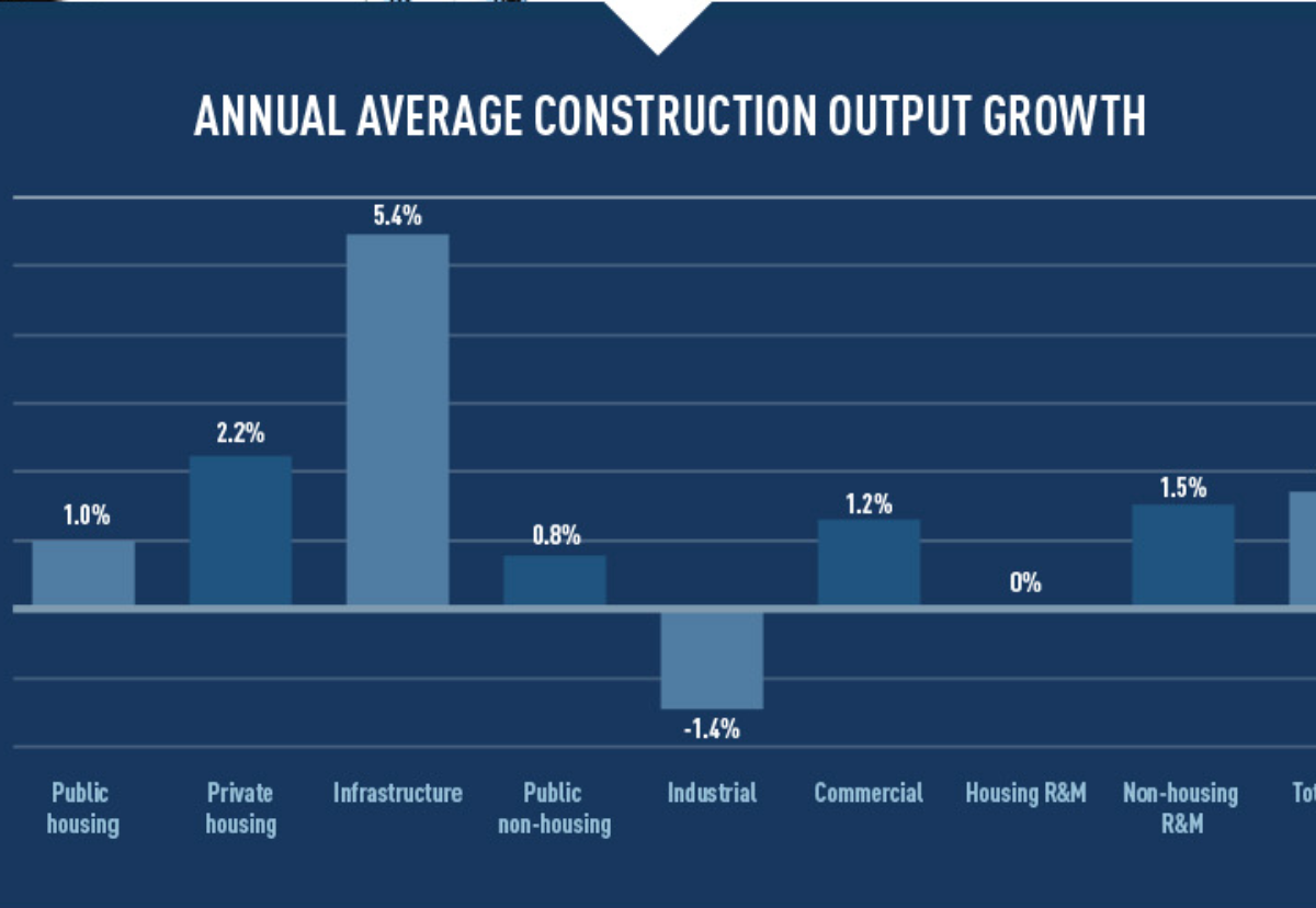 Nearly half of industry growth is forecast to come from infrastructure
