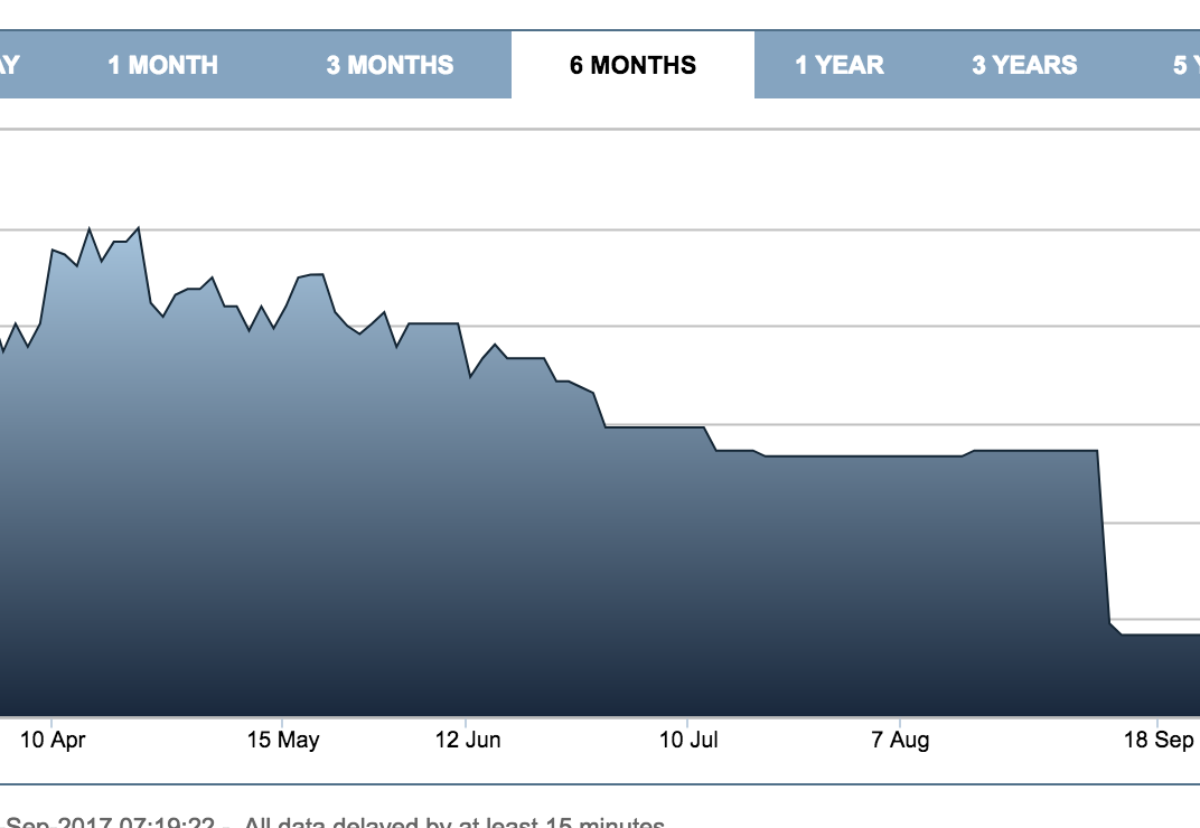 The company's share price has had a challenging six months