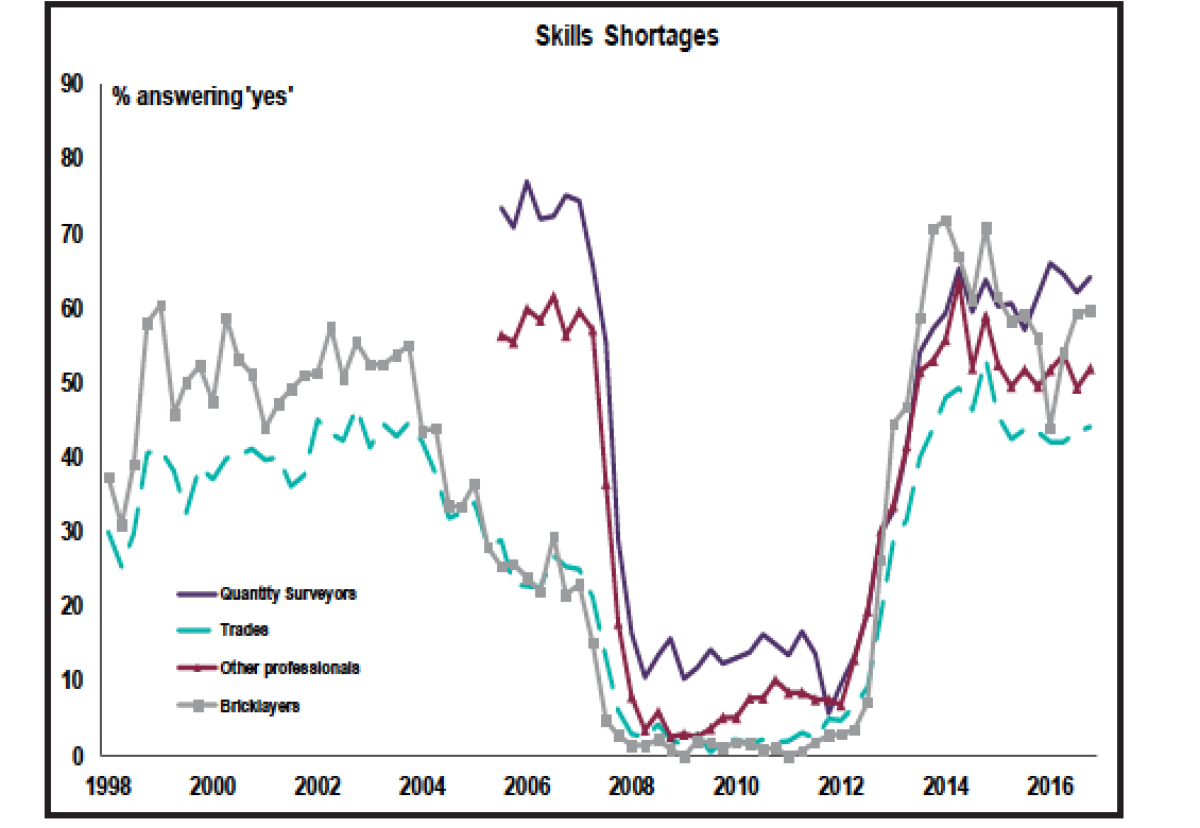 The RICS survey graph highlights rising skills shortages