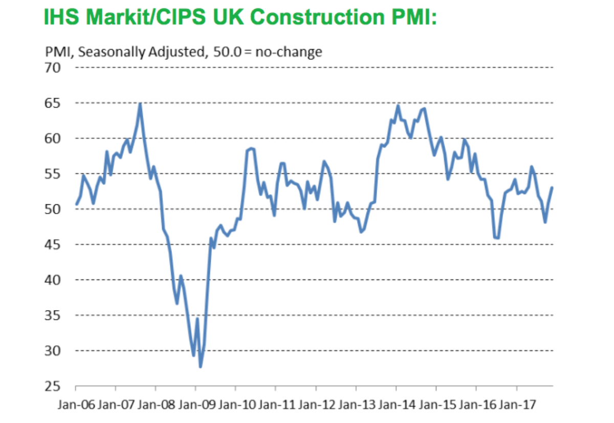 Buyers survey suggest confidence is returning about future activity 