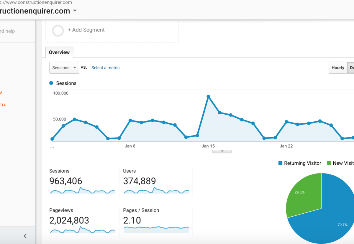 Google Analytics showing a record readership in January