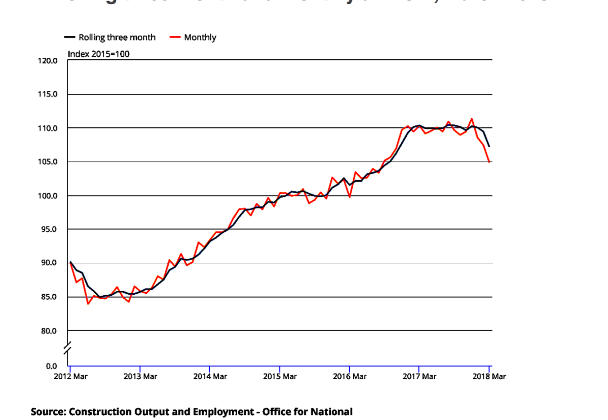 Output fall is the worst for six years