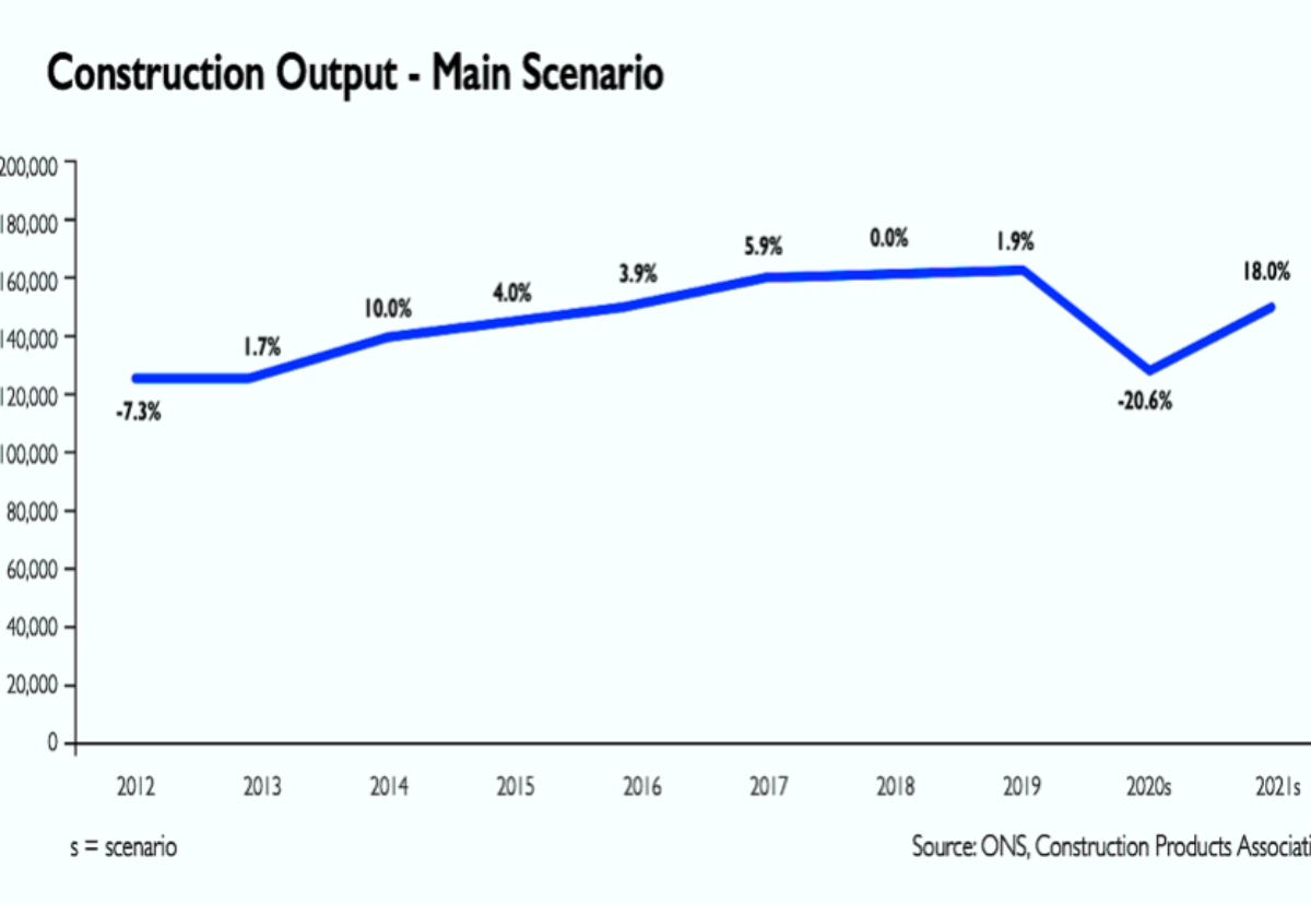 Construction activity expected to rebound 18% next year after 21% fall in 2020