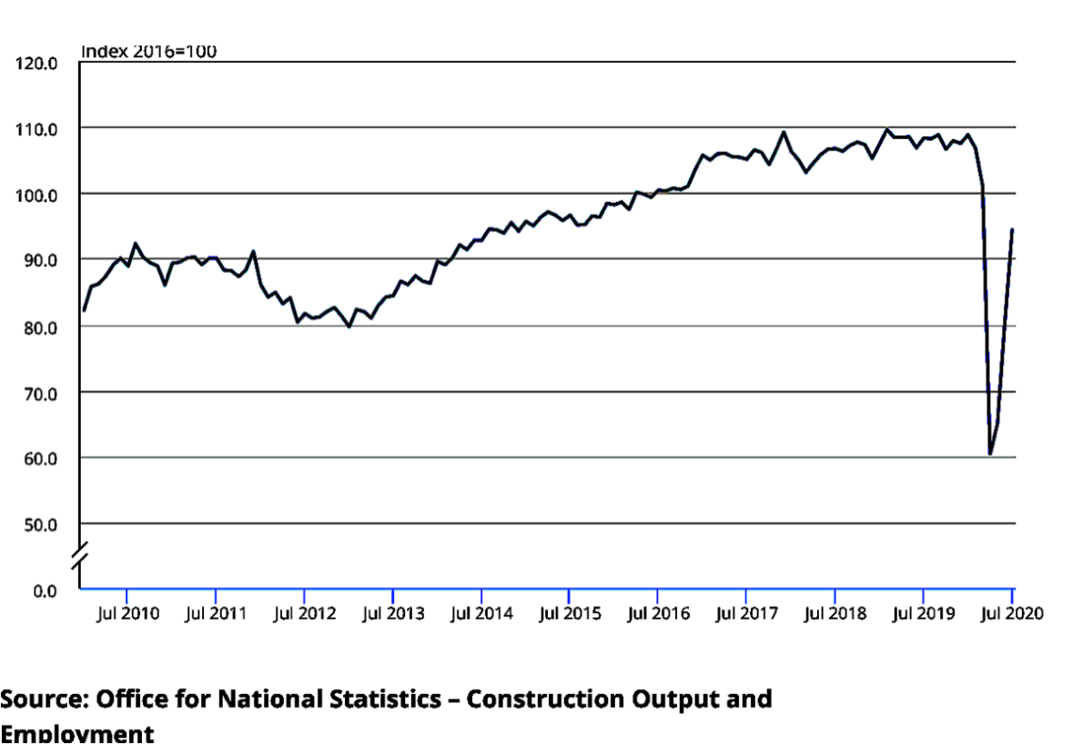 July output figures show industry continues on recovery path despite some concerns about orders