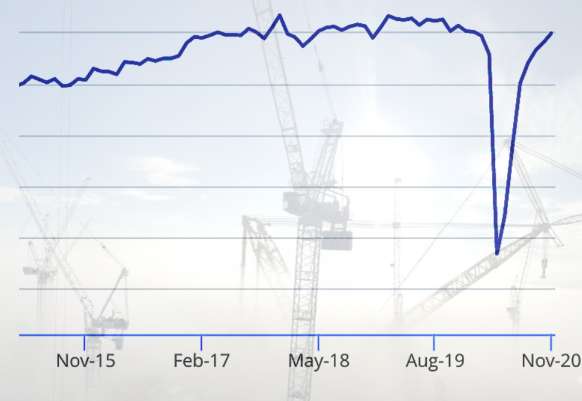 Construction activity recovers after 41% fall last March