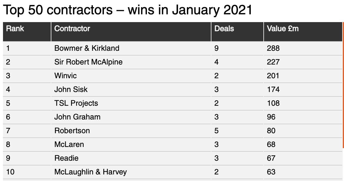 Bowmer & Kirkland tops January contracts league