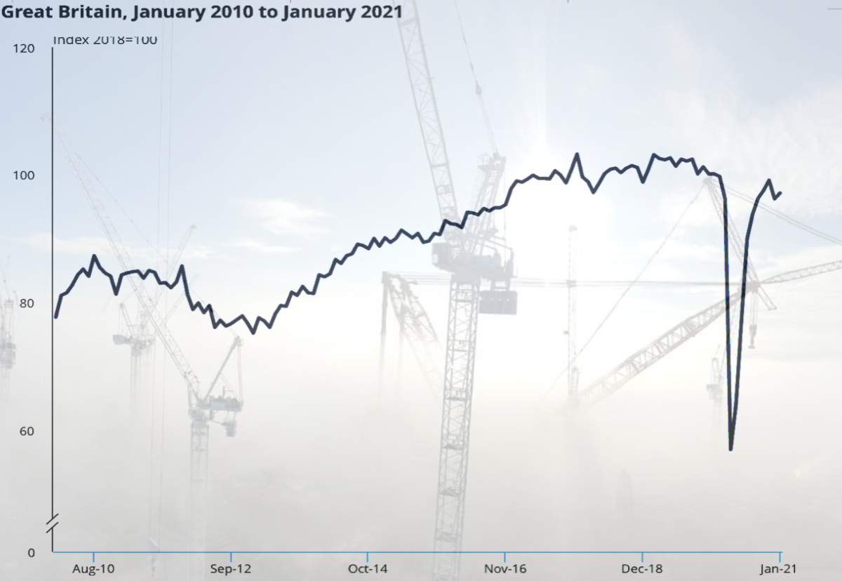 Construction output resumes growth after 2.6% fall at the end of 2020