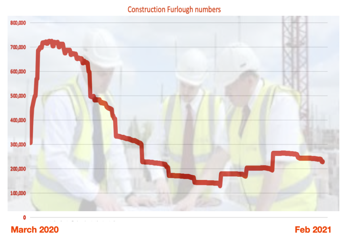 Number of construction staff on furlough since March 2020