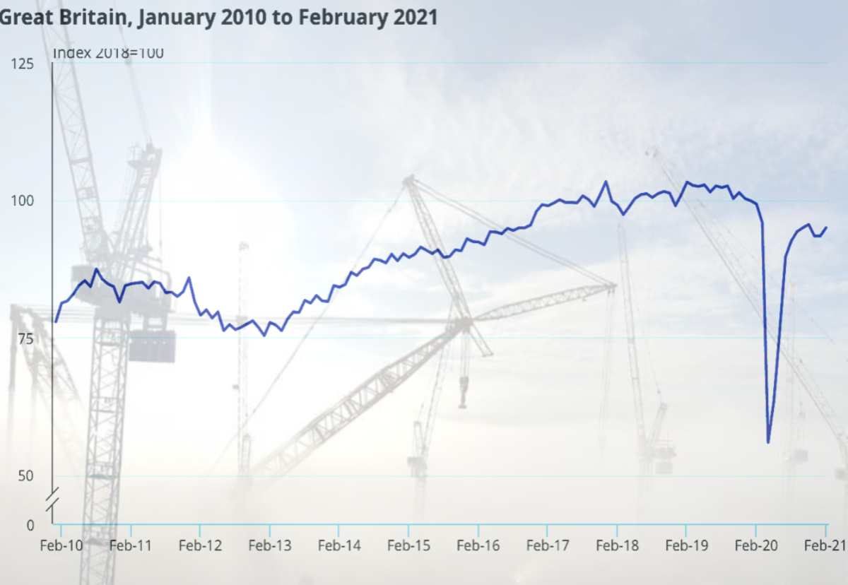 Industry recovery slips back into gear 