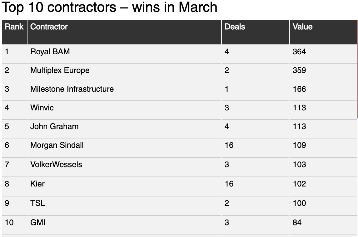 BAM tops new-look interactive contracts leagues