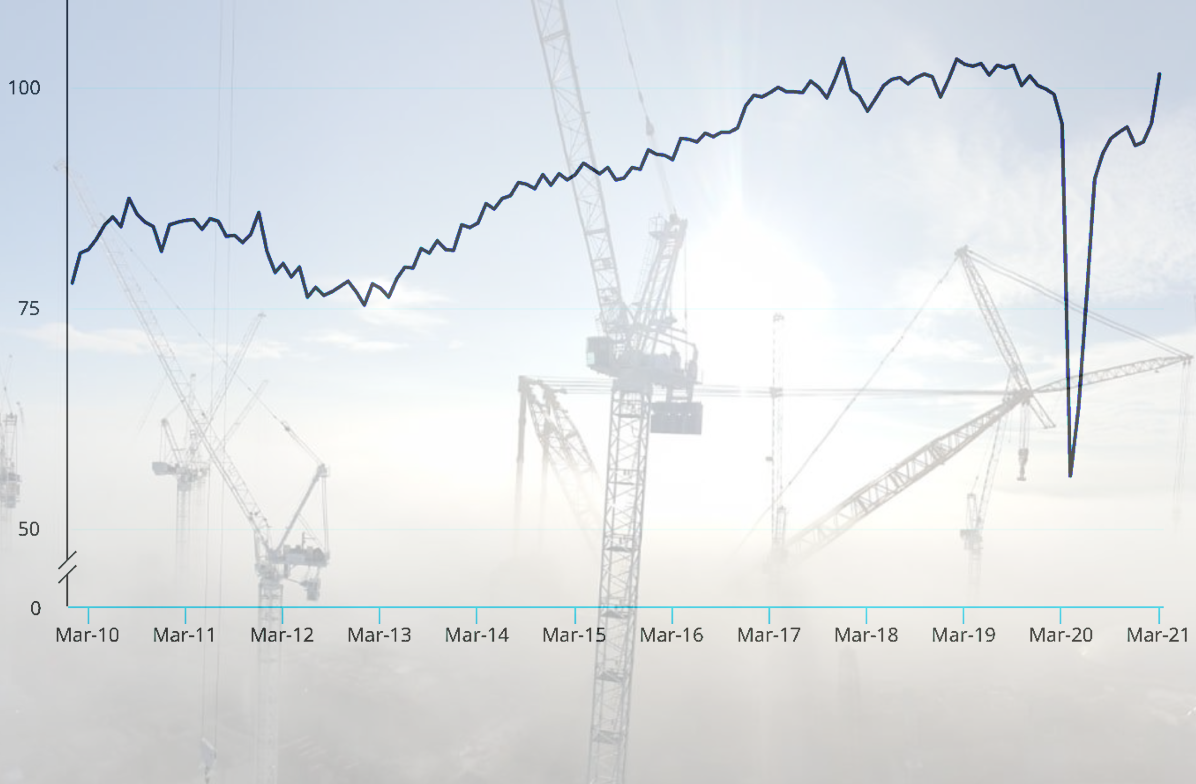 Construction activity recovers from Covid cliff-fall