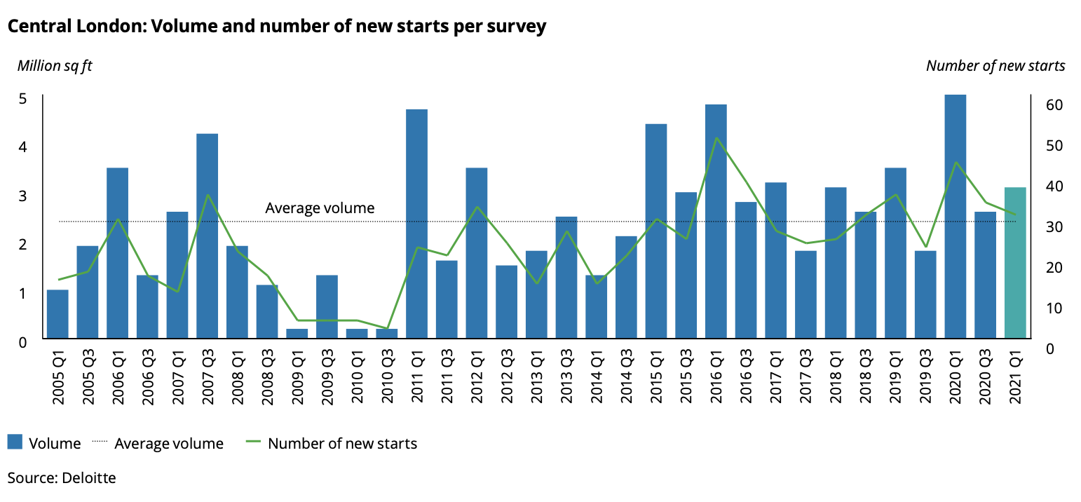 Revamp jobs drive 20% recovery in London office work