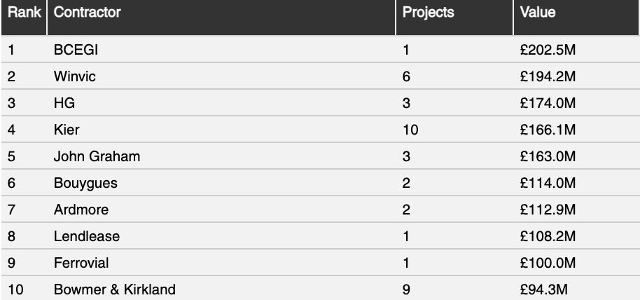 BCEGI tops June contracts league with major London job