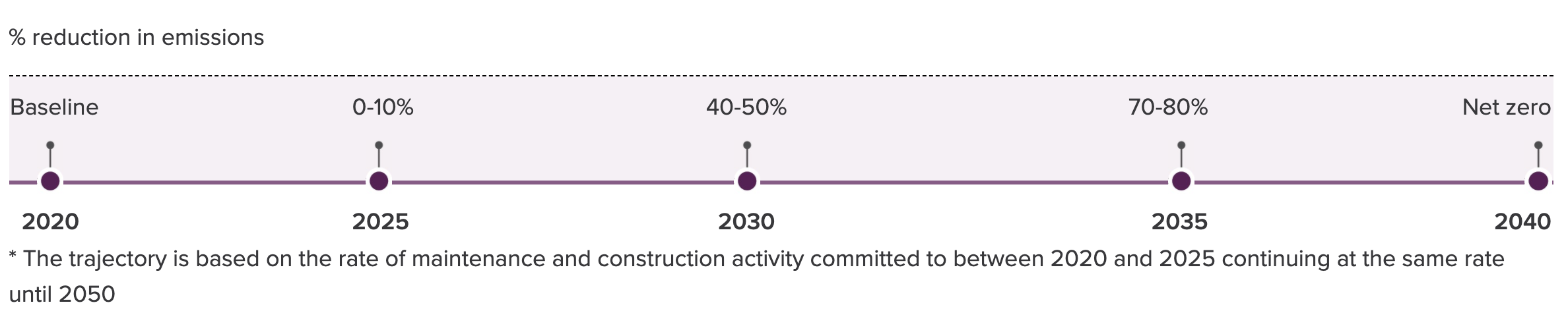 Highways England targets net zero roads construction by 2040