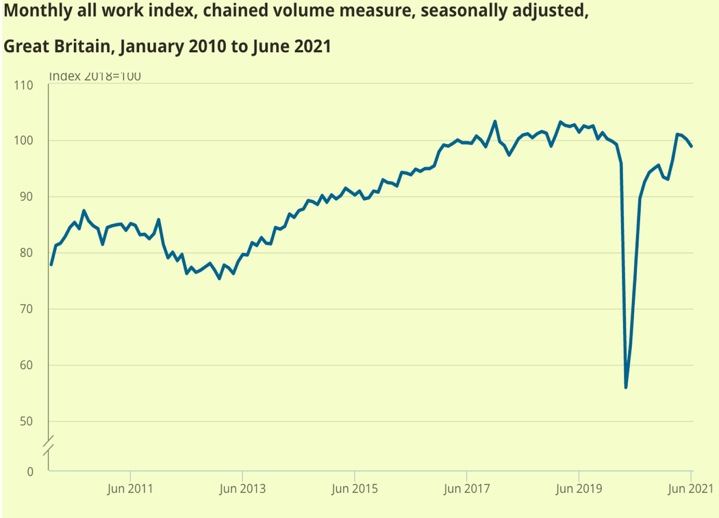 Material price rises and shortages have been blamed for a fall in construction output for third month running, graph