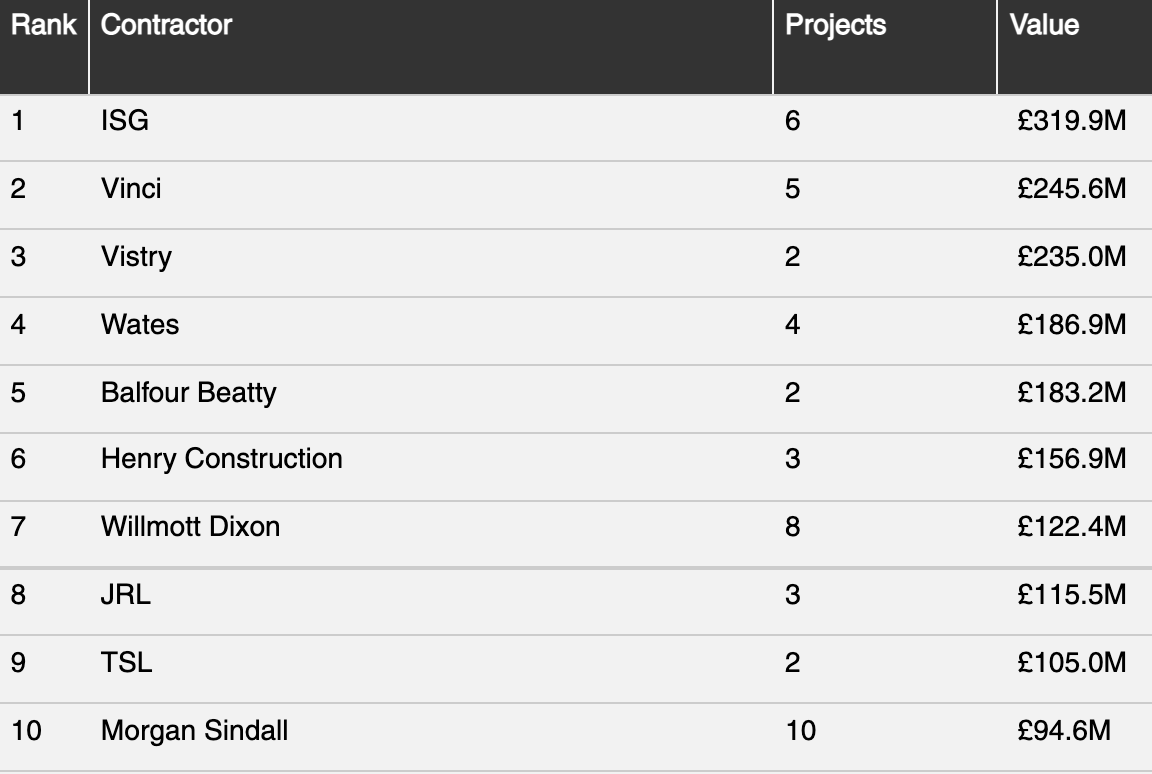 Seddon Construction suffers £2.5m loss