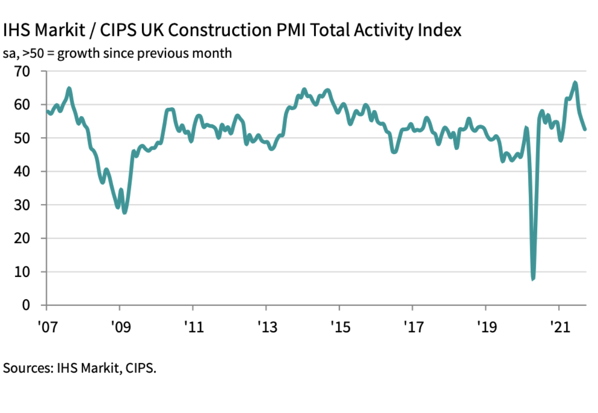 Clients reported to be hesitant to commit, uncertain about prices and the timing of completion