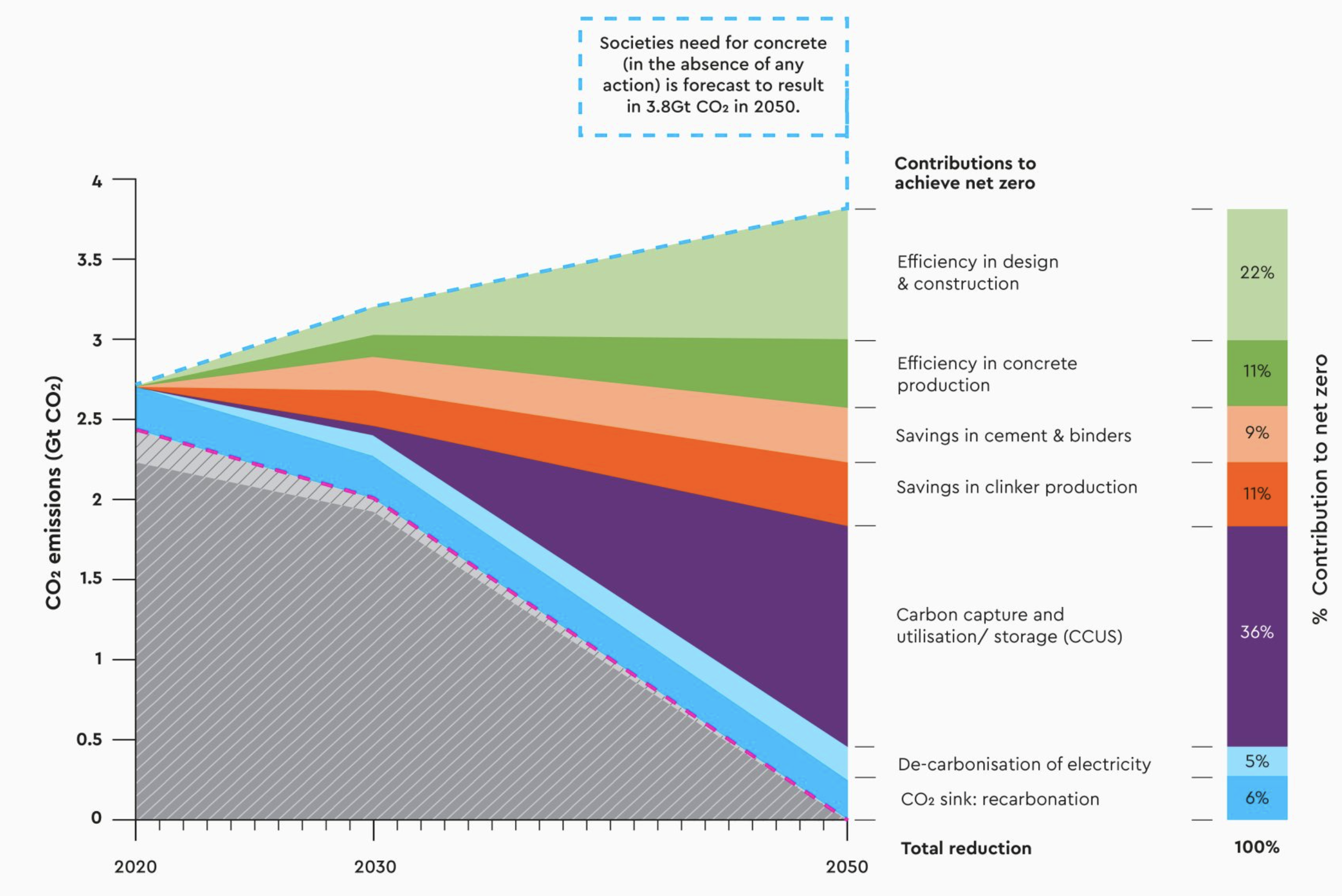 Concrete type. Co2 emissions. Net Zero emissions. Zero Carbon emission. Carbon net Zero.