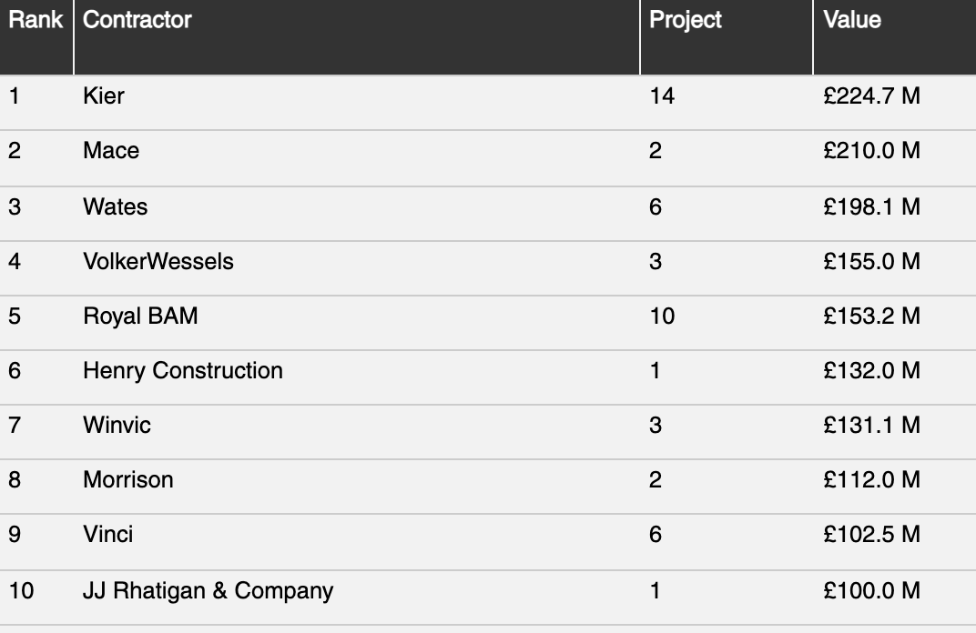 Kier tops November contracts league