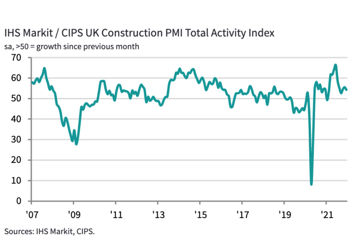 Construction supply woes ease as new orders boom thumbnail