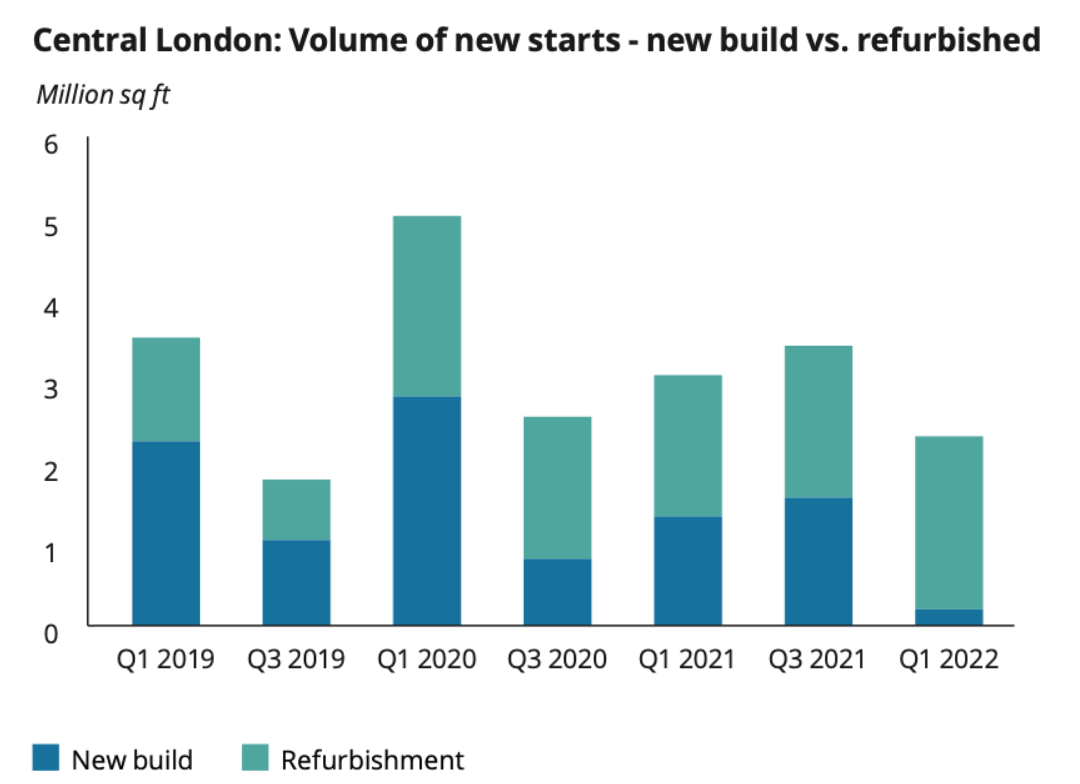 London office starts set to surge over next 6 months