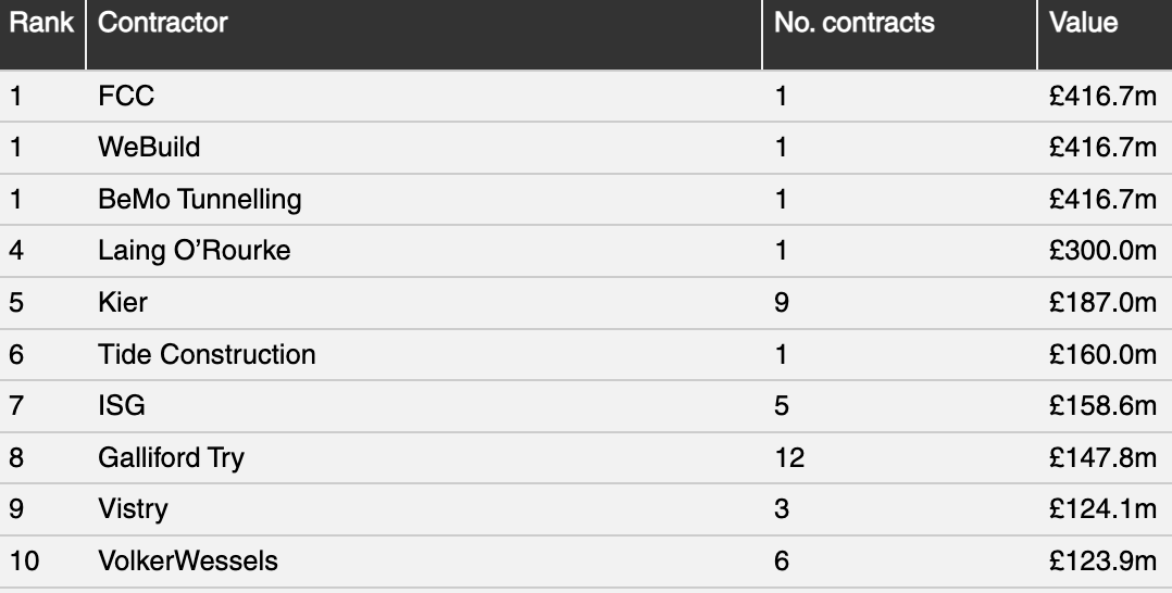 Stonehenge JV tops June contracts rankings