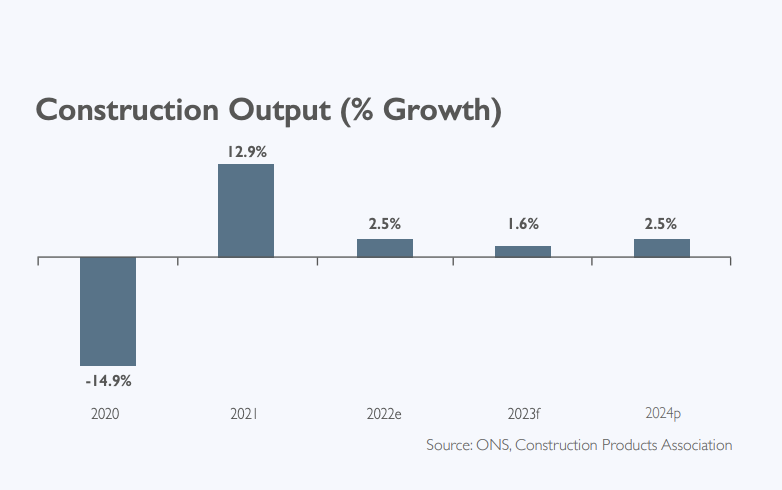 Industrial and civils work to drive 1.6% growth in 2023 | Construction