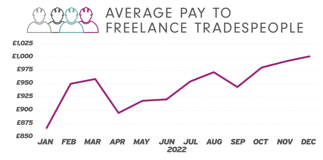 Average self employed labour rates top Â£1,000 a week