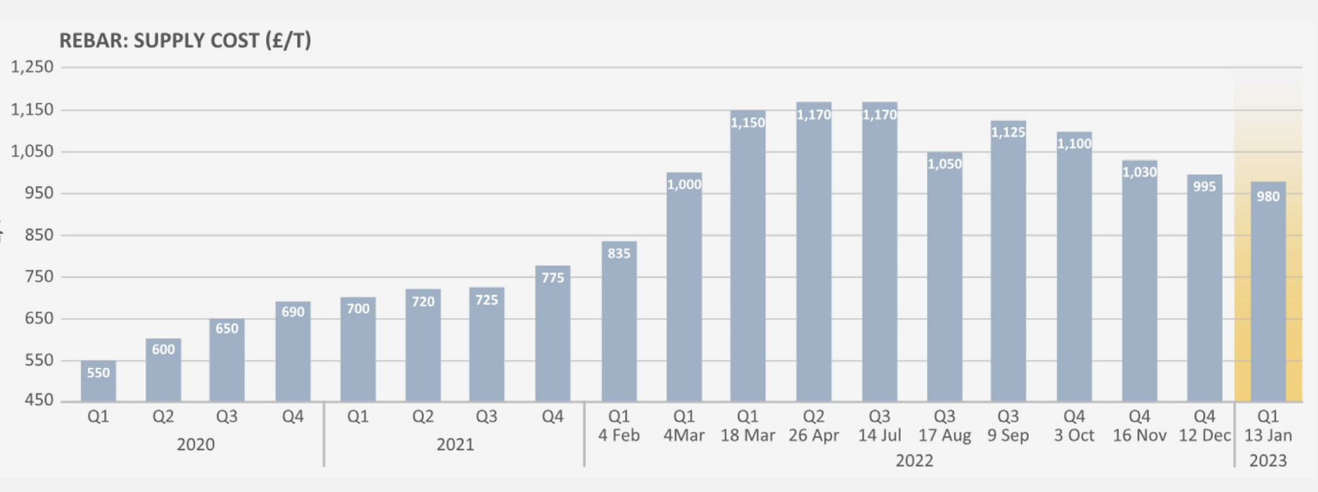 Structural steel and rebar prices fall sharply