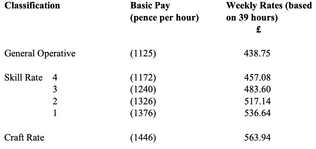 Construction workers secure 7.6% pay increase