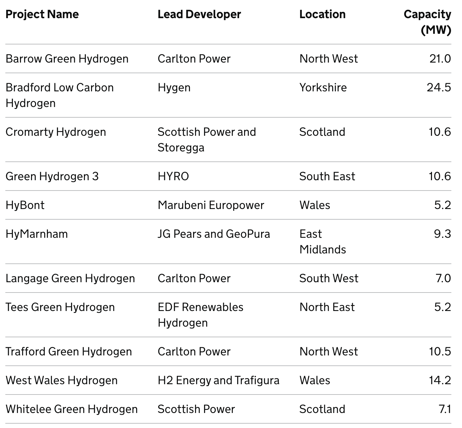 Funding deal to build 11 green hydrogen production plants