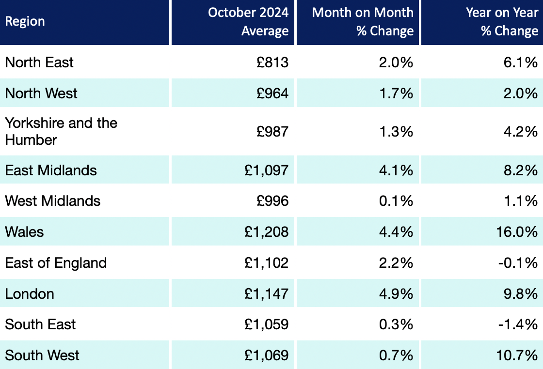 New work drives Q3 construction output uplift