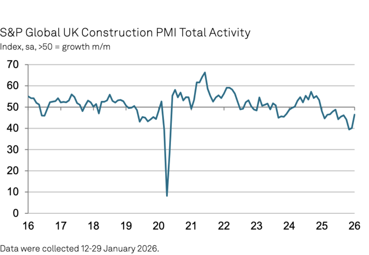 Buyers believe construction has “exited its tailspin”