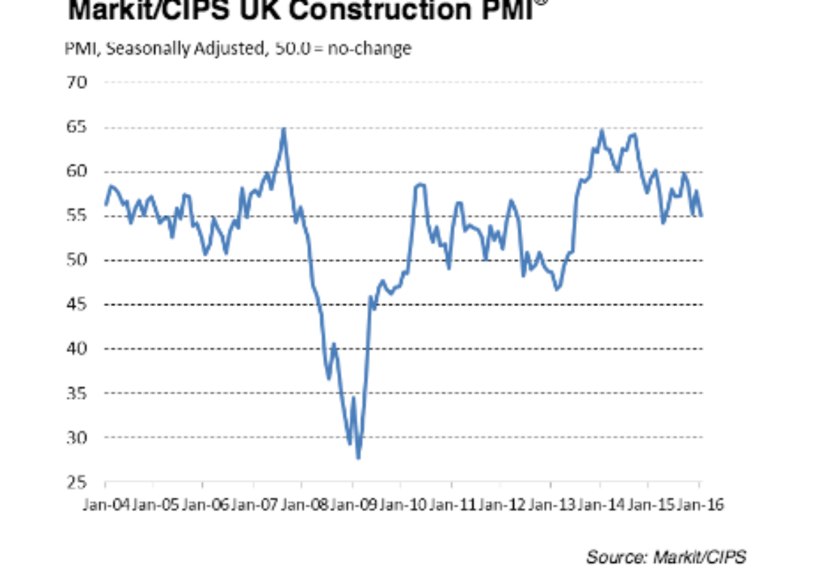 Growth rates dipped last month